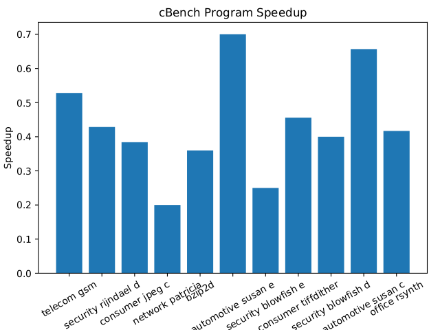 cBench Runtime Reduction
